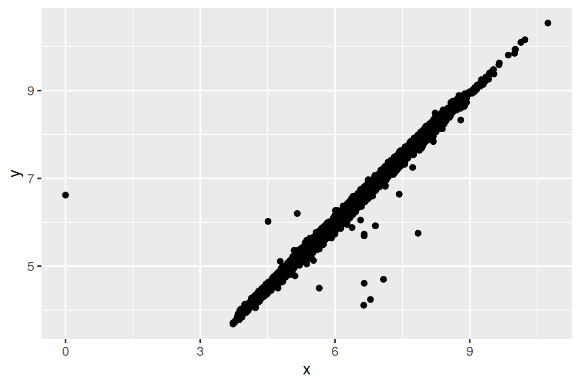 A scatterplot of widths vs. lengths of diamonds. There is a strong,  linear association between the two variables. All but one of the diamonds  has length greater than 3. The one outlier has a length of 0 and a width  of about 6.5. 