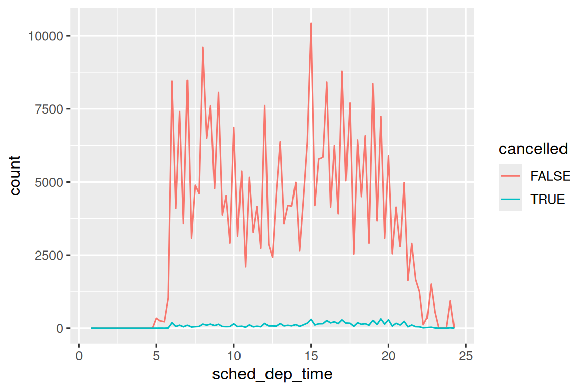 A frequency polygon of scheduled departure times of flights. Two lines  represent flights that are cancelled and not cancelled. The x-axis ranges  from 0 to 25 minutes and the y-axis ranges from 0 to 10000. The number of  flights not cancelled are much higher than those cancelled.