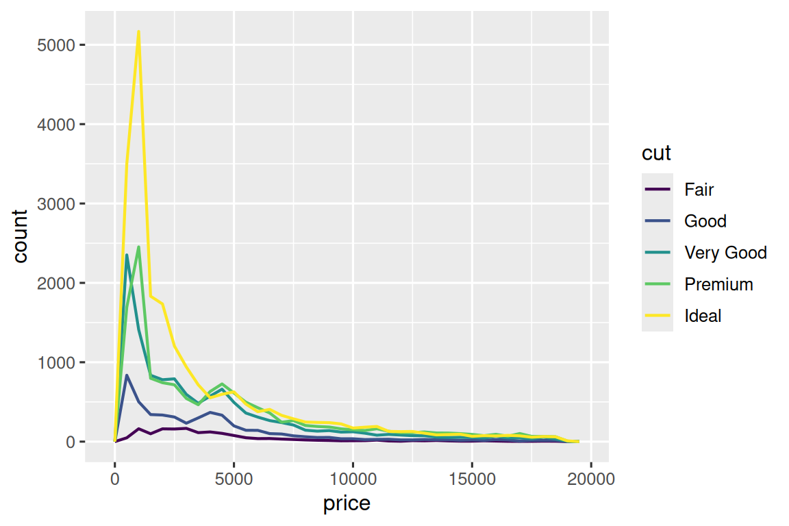 A frequency polygon of prices of diamonds where each cut of carat (Fair,  Good, Very Good, Premium, and Ideal) is represented with a different color  line. The x-axis ranges from 0 to 30000 and the y-axis ranges from 0 to  5000. The lines overlap a great deal, suggesting similar frequency  distributions of prices of diamonds. One notable feature is that  Ideal diamonds have the highest peak around 1500.