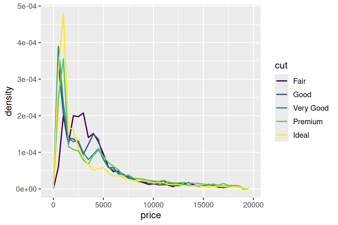 A frequency polygon of densities of prices of diamonds where each cut of  carat (Fair, Good, Very Good, Premium, and Ideal) is represented with a  different color line. The x-axis ranges from 0 to 20000. The lines overlap  a great deal, suggesting similar density distributions of prices of  diamonds. One notable feature is that all but Fair diamonds have high peaks  around a price of 1500 and Fair diamonds have a higher mean than others.