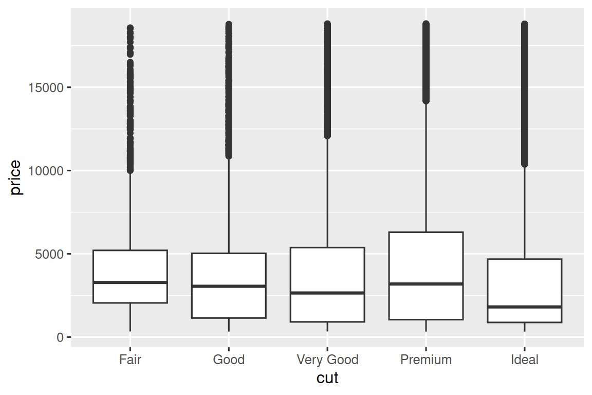 Side-by-side boxplots of prices of diamonds by cut. The distribution of  prices is right skewed for each cut (Fair, Good, Very Good, Premium, and  Ideal). The medians are close to each other, with the median for Ideal  diamonds lowest and that for Fair highest.