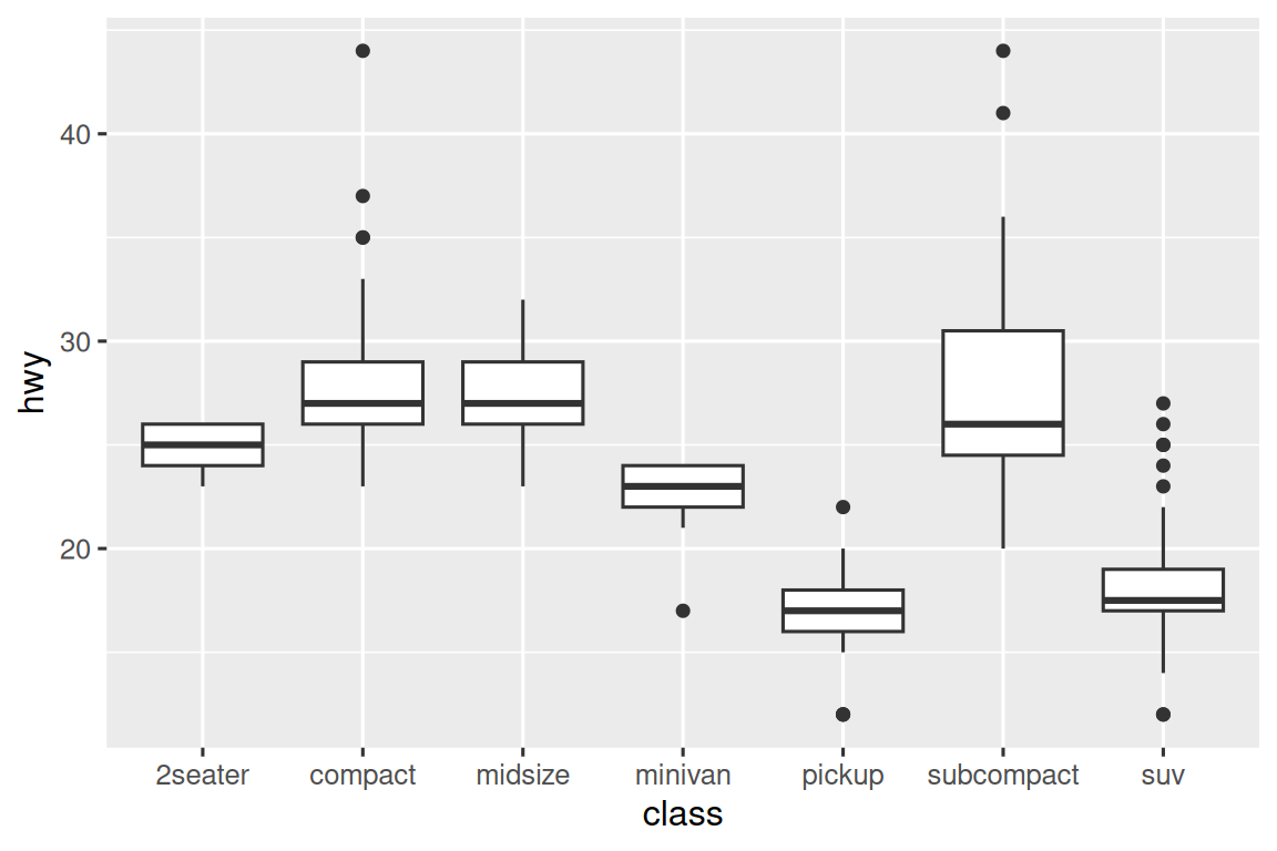Side-by-side boxplots of highway mileages of cars by class. Classes are  on the x-axis (2seaters, compact, midsize, minivan, pickup, subcompact,  and suv).