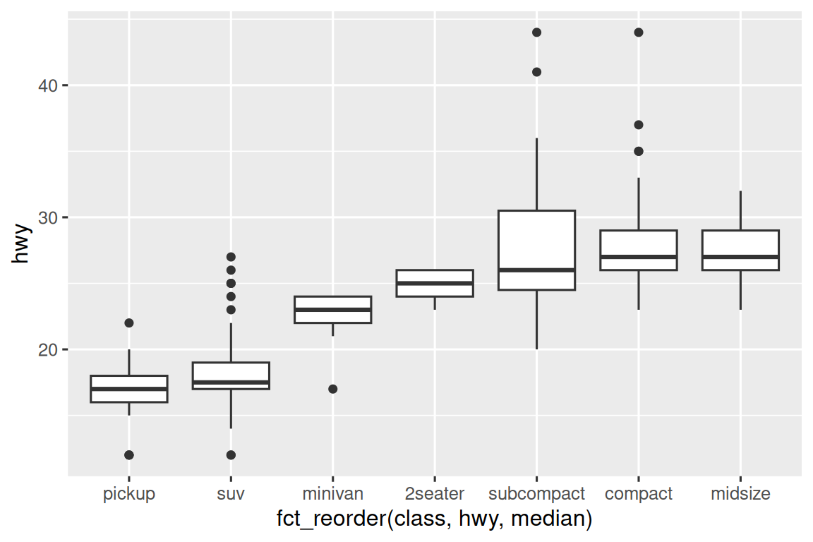 Side-by-side boxplots of highway mileages of cars by class. Classes are  on the x-axis and ordered by increasing median highway mileage (pickup,  suv, minivan, 2seater, subcompact, compact, and midsize).