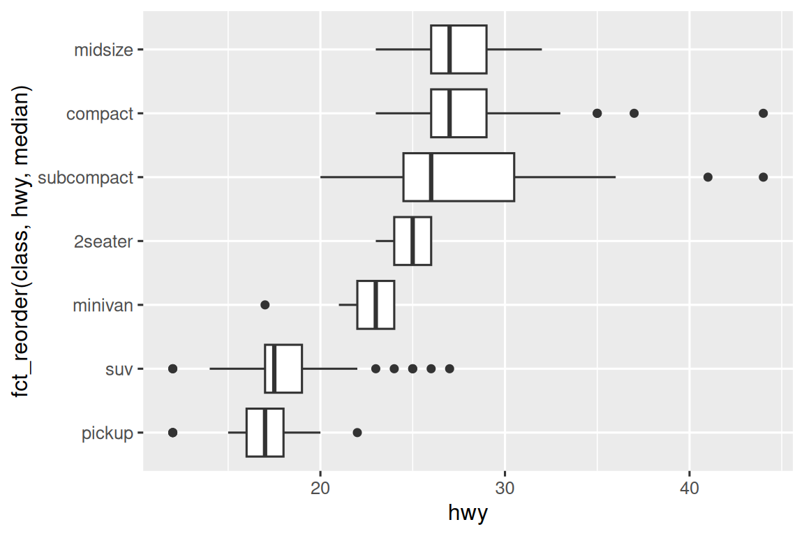 Side-by-side boxplots of highway mileages of cars by class. Classes are  on the y-axis and ordered by increasing median highway mileage.