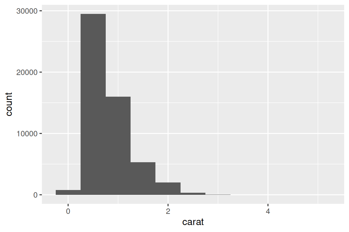 A histogram of carats of diamonds, with the x-axis ranging from 0 to 4.5  and the y-axis ranging from 0 to 30000. The distribution is right skewed  with very few diamonds in the bin centered at 0, almost 30000 diamonds in  the bin centered at 0.5, approximately 15000 diamonds in the bin centered  at 1, and much fewer, approximately 5000 diamonds in the bin centered at  1.5. Beyond this, there's a trailing tail.