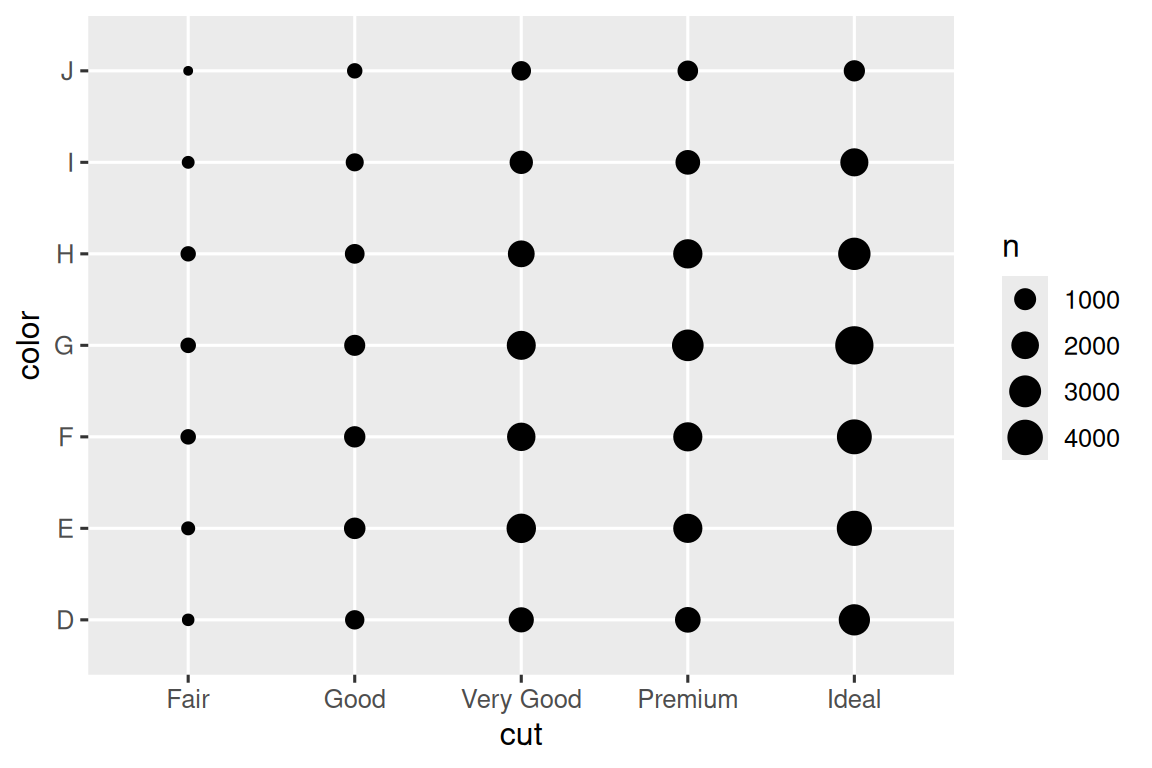 A scatterplot of color vs. cut of diamonds. There is one point for each combination of levels of cut (Fair, Good, Very Good, Premium, and Ideal)  and color (D, E, F, G, G, I, and J). The sizes of the points represent  the number of observations for that combination. The legend indicates  that these sizes range between 1000 and 4000.