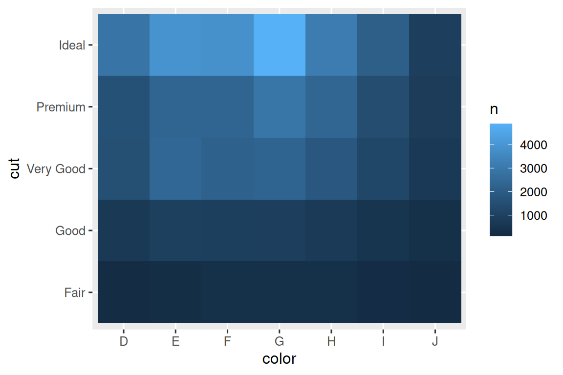 A tile plot of cut vs. color of diamonds. Each tile represents a  cut/color combination and tiles are colored according to the number of  observations in each tile. There are more Ideal diamonds than other cuts,  with the highest number being Ideal diamonds with color G. Fair diamonds  and diamonds with color I are the lowest in frequency.