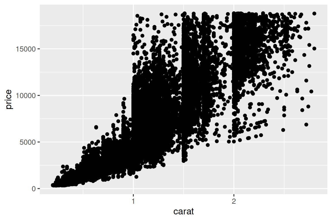 A scatterplot of price vs. carat. The relationship is positive, somewhat  strong, and exponential.