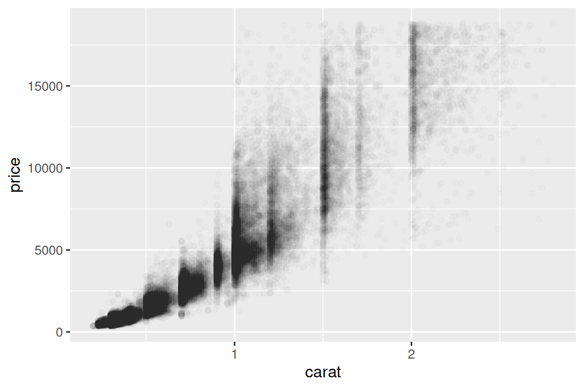 A scatterplot of price vs. carat. The relationship is positive, somewhat  strong, and exponential. The points are transparent, showing clusters where  the number of points is higher than other areas, The most obvious clusters  are for diamonds with 1, 1.5, and 2 carats.