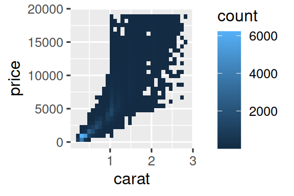 Plot 1: A binned density plot of price vs. carat. Plot 2: A hexagonal bin  plot of price vs. carat. Both plots show that the highest density of  diamonds have low carats and low prices.