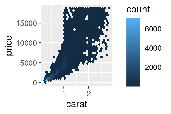 Plot 1: A binned density plot of price vs. carat. Plot 2: A hexagonal bin  plot of price vs. carat. Both plots show that the highest density of  diamonds have low carats and low prices.