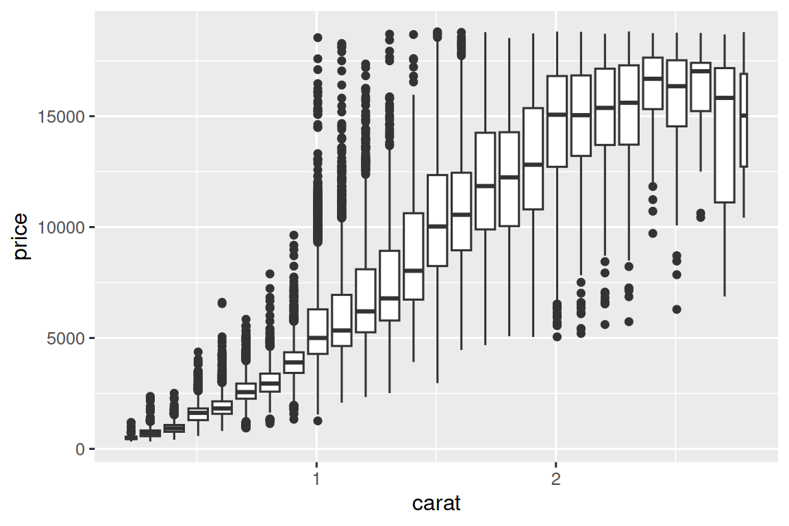Side-by-side box plots of price by carat. Each box plot represents diamonds  that are 0.1 carats apart in weight. The box plots show that as carat  increases the median price increases as well. Additionally, diamonds with  1.5 carats or lower have right skewed price distributions, 1.5 to 2 have  roughly symmetric price distributions, and diamonds that weigh more have  left skewed distributions. Cheaper, smaller diamonds have outliers on the  higher end, more expensive, bigger diamonds have outliers on the lower end.