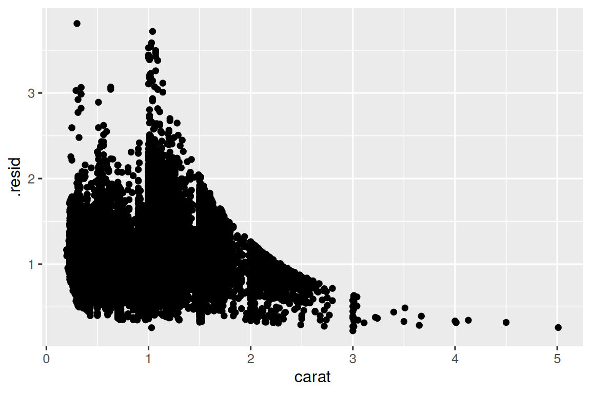 A scatterplot of residuals vs. carat of diamonds. The x-axis ranges from 0  to 5, the y-axis ranges from 0 to almost 4. Much of the data are clustered  around low values of carat and residuals. There is a clear, curved pattern  showing decrease in residuals as carat increases.
