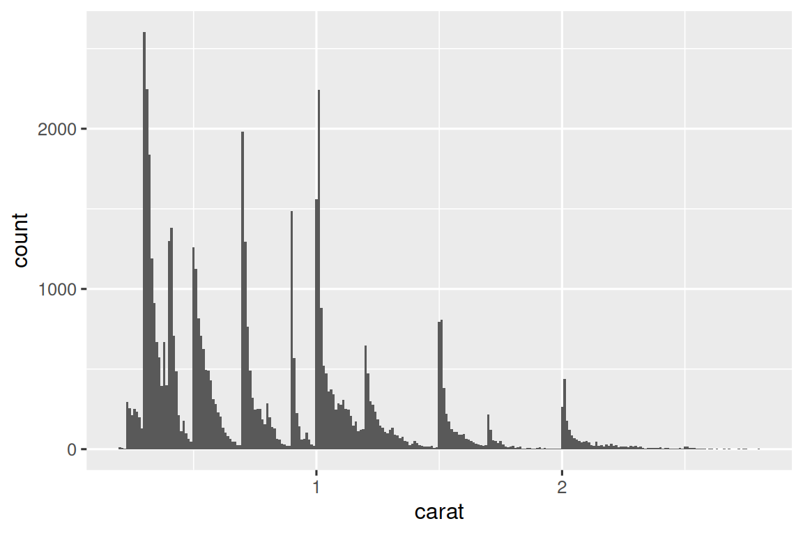 A histogram of carats of diamonds, with the x-axis ranging from 0 to 3 and  the y-axis ranging from 0 to roughly 2500. The binwidth is quite narrow  (0.01), resulting in a very large number of skinny bars. The distribution  is right skewed, with many peaks followed by bars in decreasing heights,  until a sharp increase at the next peak.
