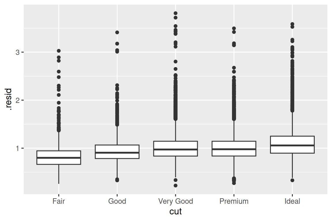Side-by-side box plots of residuals by cut. The x-axis displays the various  cuts (Fair to Ideal), the y-axis ranges from 0 to almost 5. The medians are  quite similar, between roughly 0.75 to 1.25. Each of the distributions of  residuals is right skewed, with many outliers on the higher end.
