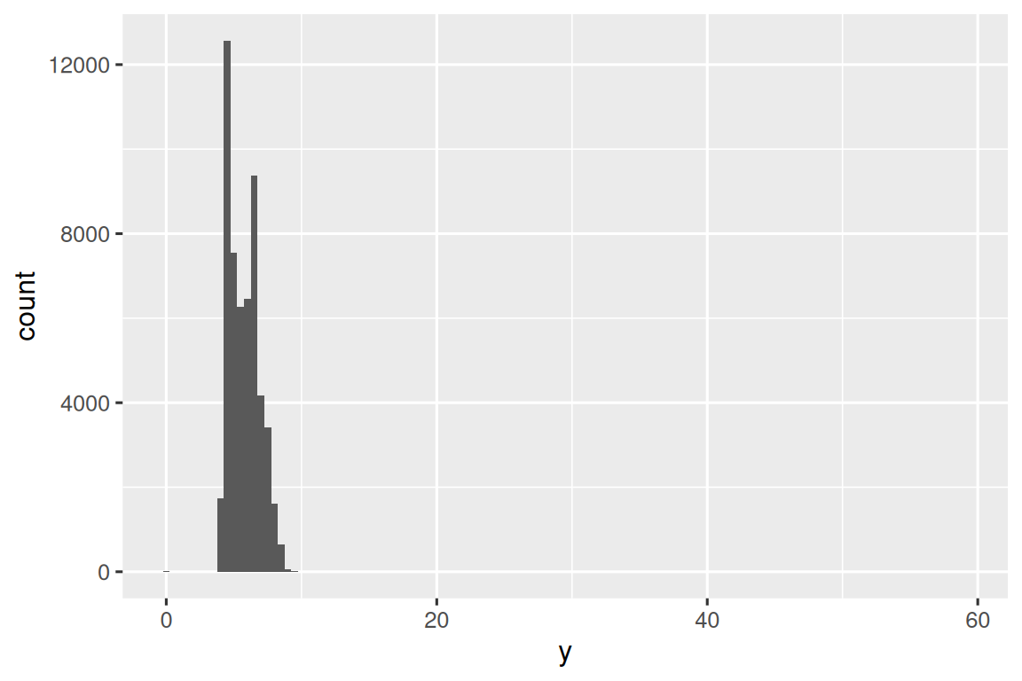 A histogram of lengths of diamonds. The x-axis ranges from 0 to 60 and  the y-axis ranges from 0 to 12000. There is a peak around 5, and the  data appear to be completely clustered around the peak.