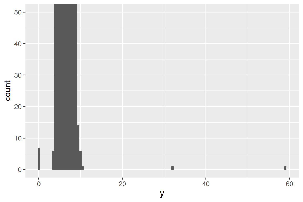 A histogram of lengths of diamonds. The x-axis ranges from 0 to 60 and the  y-axis ranges from 0 to 50. There is a peak around 5, and the data  appear to be completely clustered around the peak. Other than those data,  there is one bin at 0 with a height of about 8, one a little over 30 with  a height of 1 and another one a little below 60 with a height of 1.