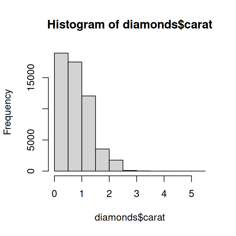 On the left, histogram of carats of diamonds, ranging from 0 to 5 carats. The distribution is unimodal and right-skewed. On the right, scatter  plot of price vs. carat of diamonds, showing a positive relationship  that fans out as both price and carat increases. The scatter plot  shows very few diamonds bigger than 3 carats compared to diamonds between  0 to 3 carats.