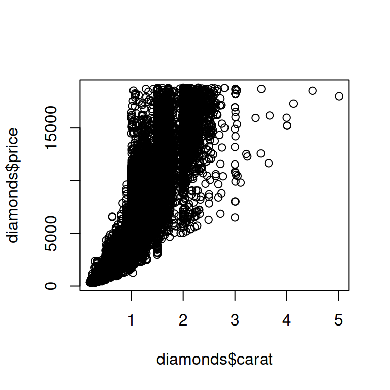 On the left, histogram of carats of diamonds, ranging from 0 to 5 carats. The distribution is unimodal and right-skewed. On the right, scatter  plot of price vs. carat of diamonds, showing a positive relationship  that fans out as both price and carat increases. The scatter plot  shows very few diamonds bigger than 3 carats compared to diamonds between  0 to 3 carats.