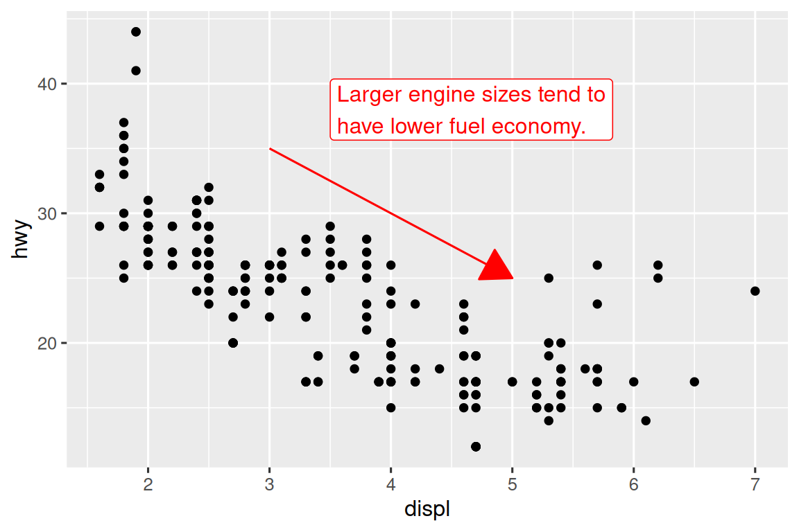 Scatterplot of highway fuel efficiency versus engine size of cars. A red arrow pointing down follows the trend of the points and the annotation placed next to the arrow reads "Larger engine sizes tend to have lower fuel economy". The arrow and the annotation text is red.