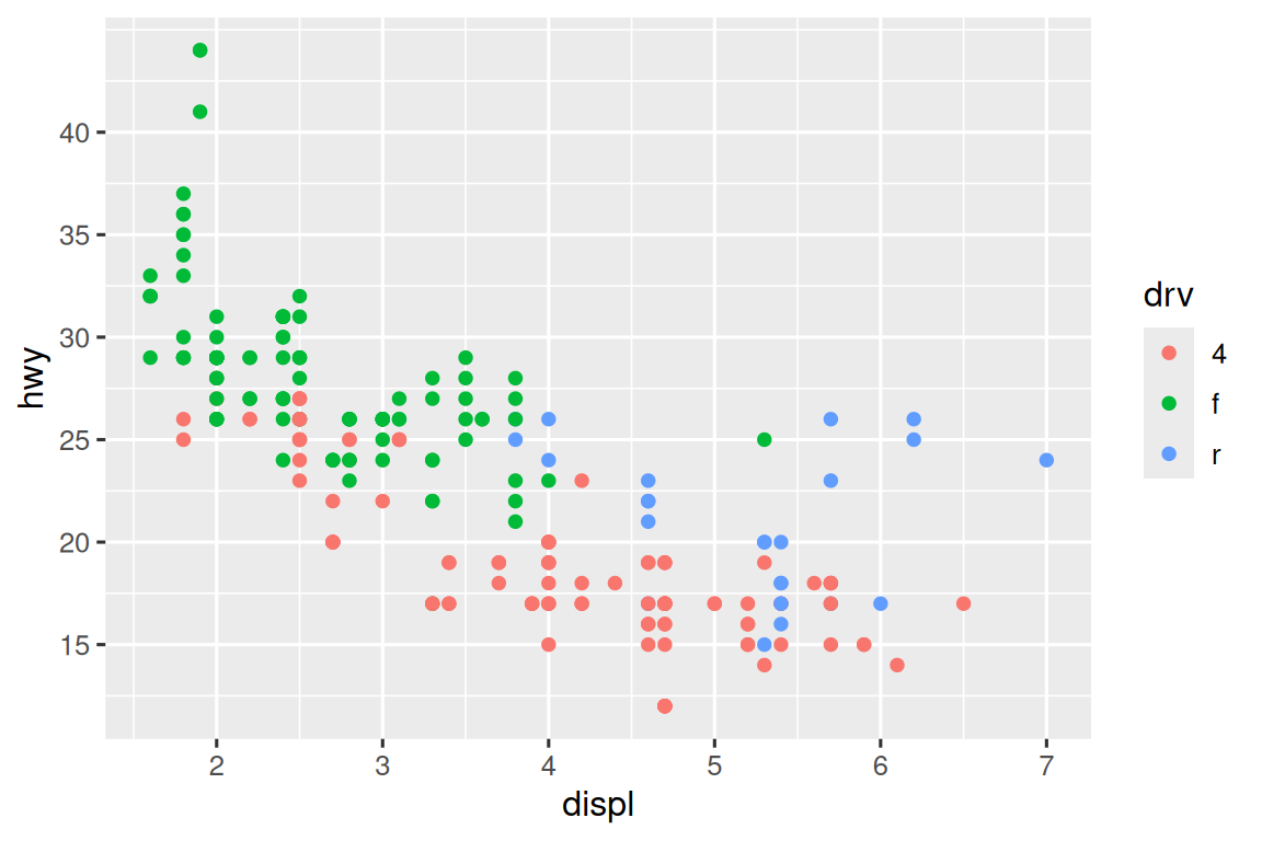 Scatterplot of highway fuel efficiency versus engine size of cars, colored by drive. The y-axis has breaks starting at 15 and ending at 40, increasing by 5.