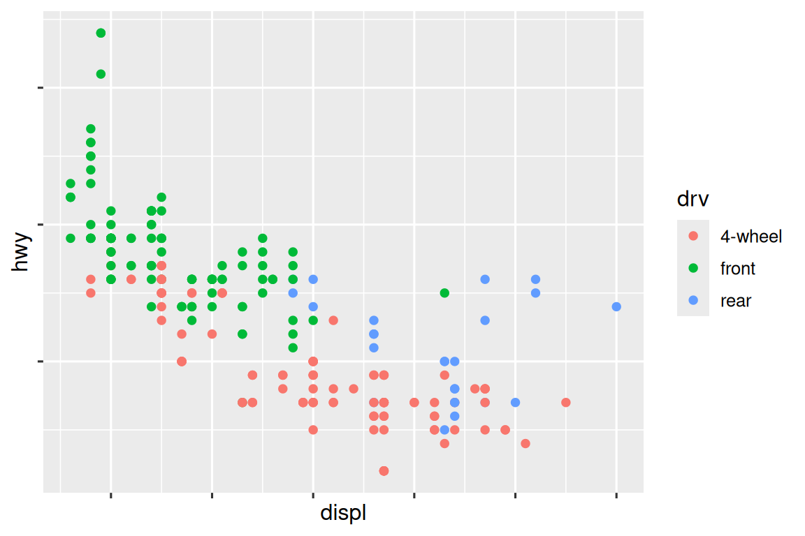 Scatterplot of highway fuel efficiency versus engine size of cars, colored by drive. The x and y-axes do not have any labels at the axis ticks. The legend has custom labels: 4-wheel, front, rear.