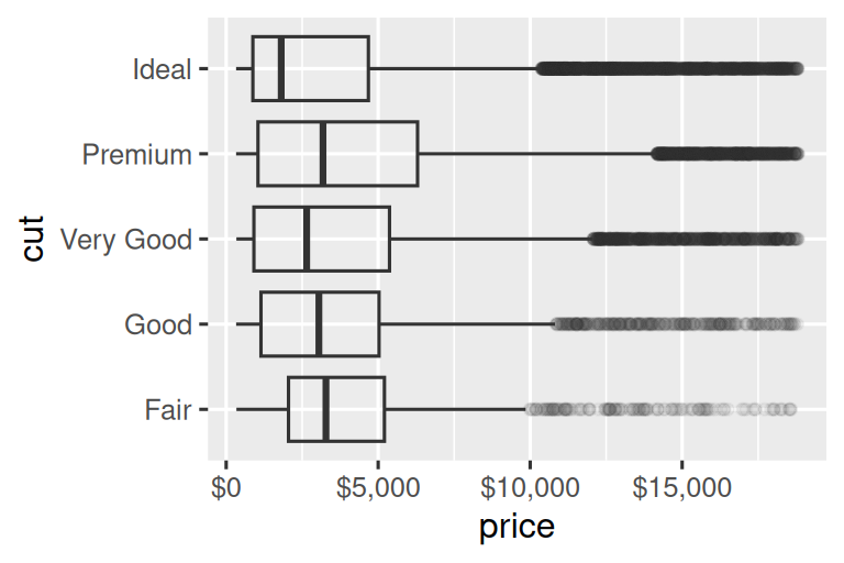 Two side-by-side box plots of price versus cut of diamonds. The outliers are transparent. On both plots the x-axis labels are formatted as dollars. The x-axis labels on the left plot start at $0 and go to $15,000, increasing by $5,000. The x-axis labels on the right plot start at $1K and go to $19K, increasing by $6K.
