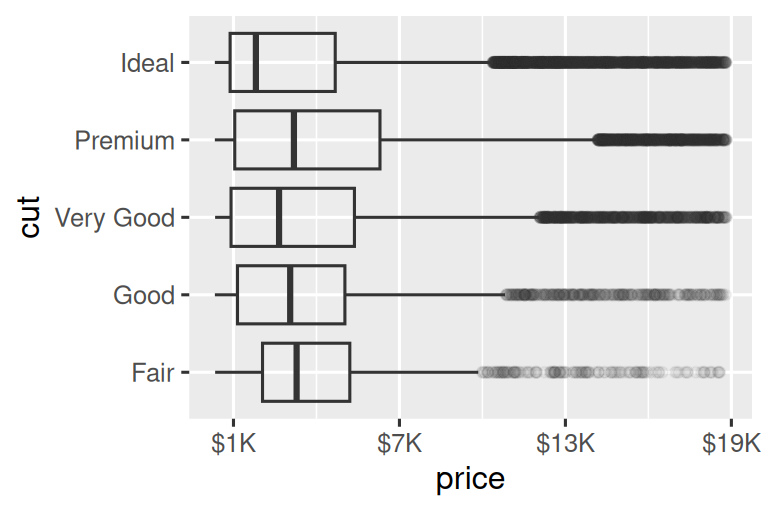 Two side-by-side box plots of price versus cut of diamonds. The outliers are transparent. On both plots the x-axis labels are formatted as dollars. The x-axis labels on the left plot start at $0 and go to $15,000, increasing by $5,000. The x-axis labels on the right plot start at $1K and go to $19K, increasing by $6K.