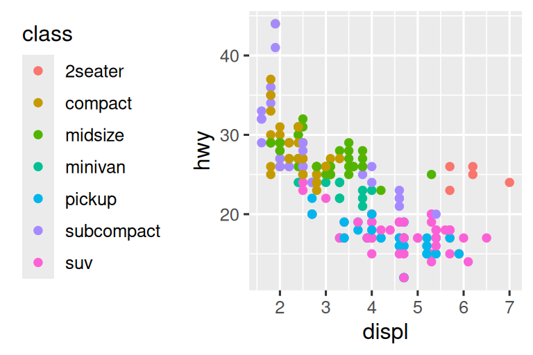 Four scatterplots of highway fuel efficiency versus engine size of cars where points are colored based on class of car. Clockwise, the legend is placed on the right, left, bottom, and top of the plot.