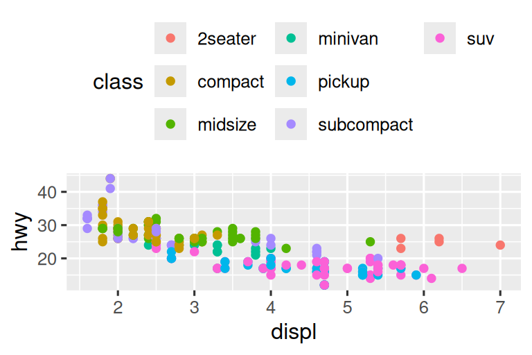 Four scatterplots of highway fuel efficiency versus engine size of cars where points are colored based on class of car. Clockwise, the legend is placed on the right, left, bottom, and top of the plot.