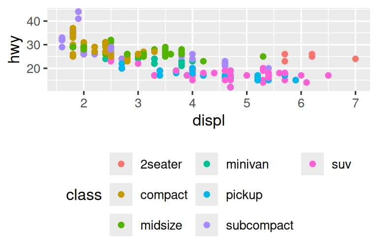 Four scatterplots of highway fuel efficiency versus engine size of cars where points are colored based on class of car. Clockwise, the legend is placed on the right, left, bottom, and top of the plot.