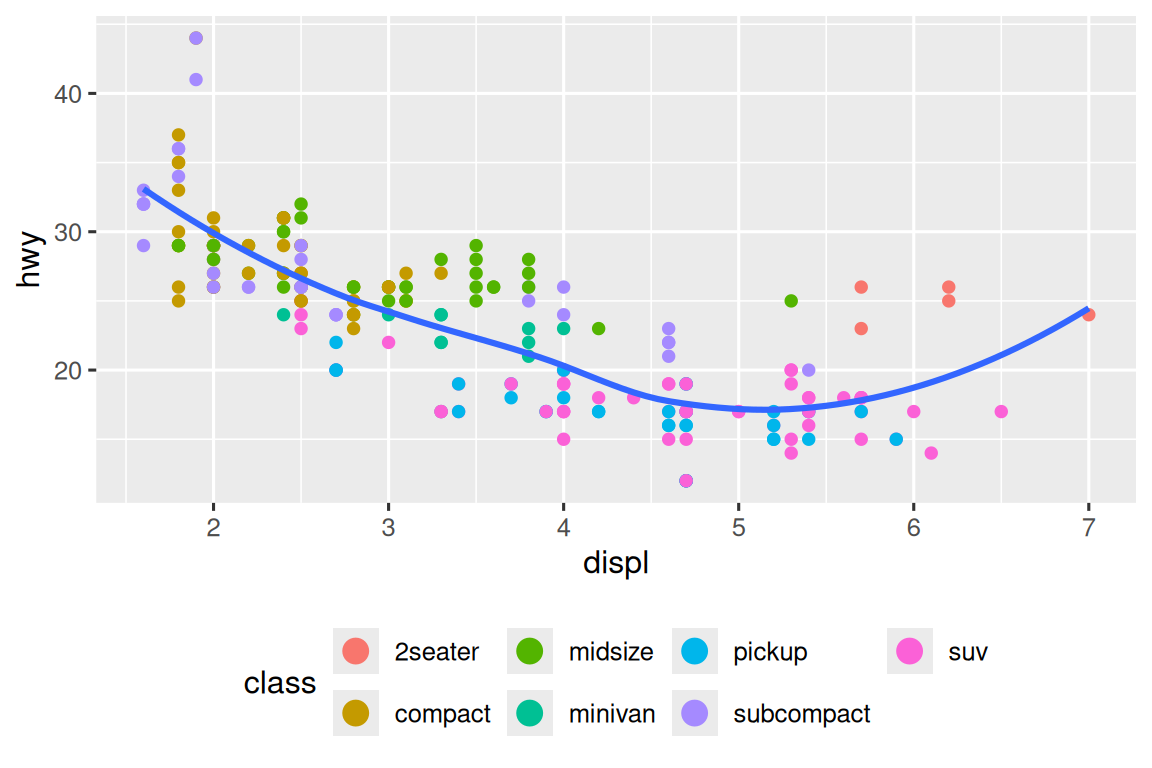 Scatterplot of highway fuel efficiency versus engine size of cars where points are colored based on class of car. Overlaid on the plot is a smooth curve. The legend is in the bottom and classes are listed horizontally in two rows. The points in the legend are larger than the points in the plot.