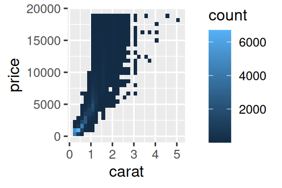 Two plots of price versus carat of diamonds. Data binned and the color of the rectangles representing each bin based on the number of points that fall into that bin. In the plot on the right, price and carat values are logged and the axis labels shows the logged values.