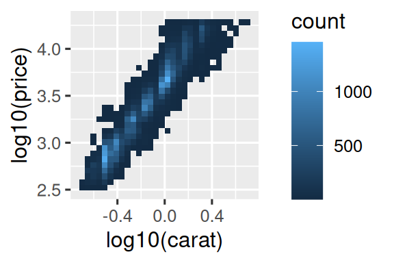 Two plots of price versus carat of diamonds. Data binned and the color of the rectangles representing each bin based on the number of points that fall into that bin. In the plot on the right, price and carat values are logged and the axis labels shows the logged values.