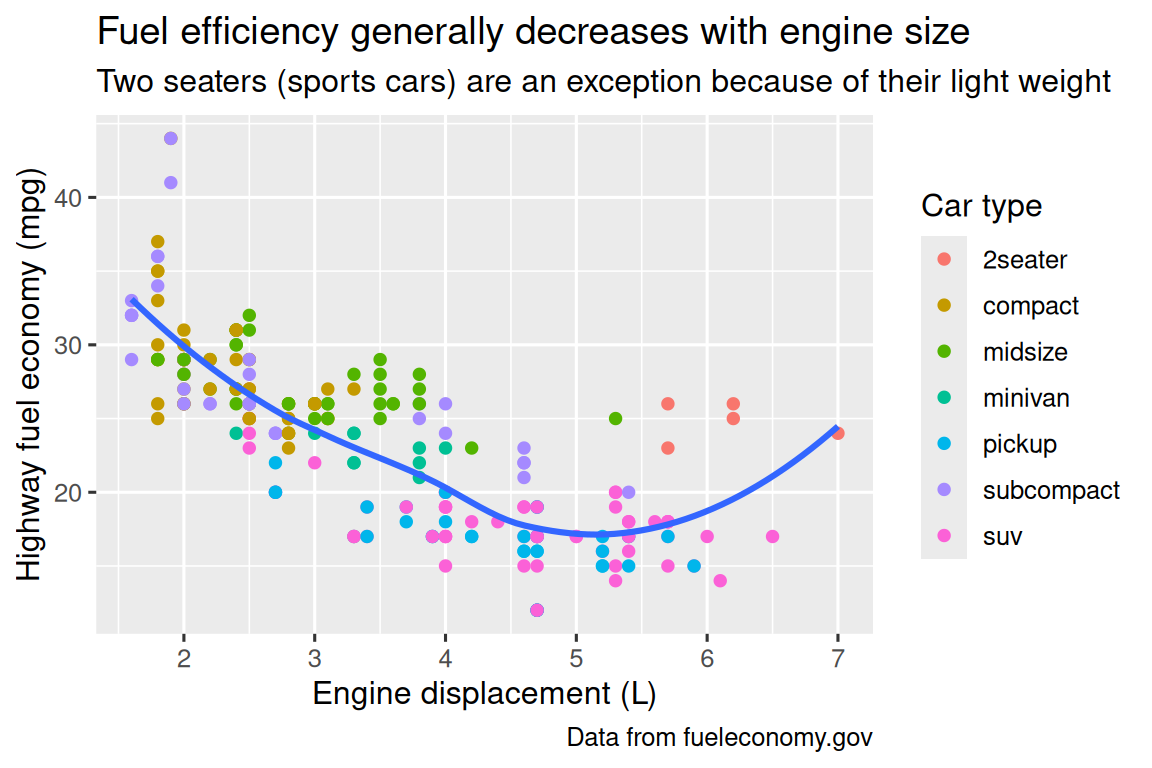 Scatterplot of highway fuel efficiency versus engine size of cars, where points are colored according to the car class. A smooth curve following the trajectory of the relationship between highway fuel efficiency versus engine size of cars is overlaid. The x-axis is labelled "Engine displacement (L)" and the y-axis is labelled "Highway fuel economy (mpg)". The legend is labelled "Car type". The plot is titled "Fuel efficiency generally decreases with engine size". The subtitle is "Two seaters (sports cars) are an exception because of their light weight" and the caption is "Data from fueleconomy.gov".