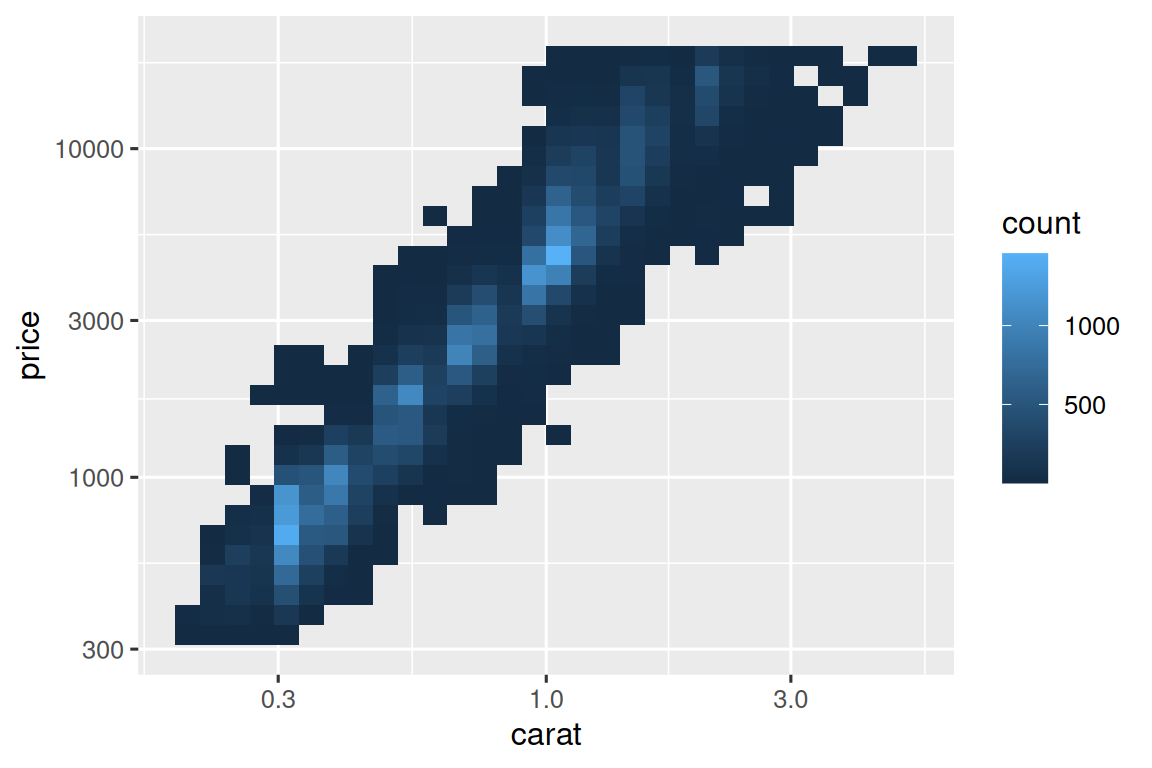 Plot of price versus carat of diamonds. Data binned and the color of the rectangles representing each bin based on the number of points that fall into that bin. The axis labels are on the original data scale.