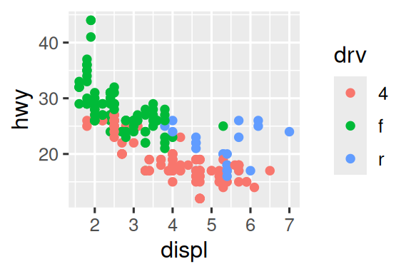Two scatterplots of highway mileage versus engine size where points are colored by drive type. The plot on the left uses the default ggplot2 color palette and the plot on the right uses a different color palette.