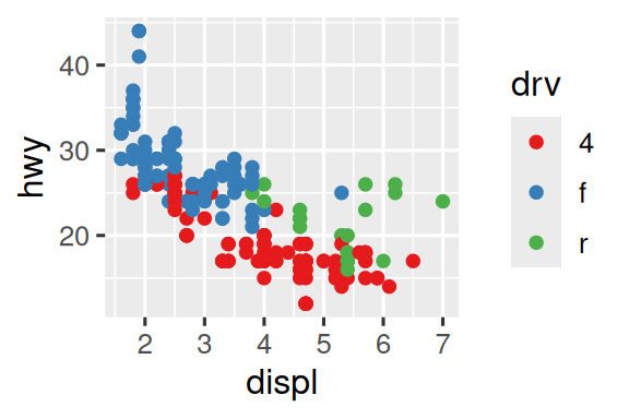 Two scatterplots of highway mileage versus engine size where points are colored by drive type. The plot on the left uses the default ggplot2 color palette and the plot on the right uses a different color palette.
