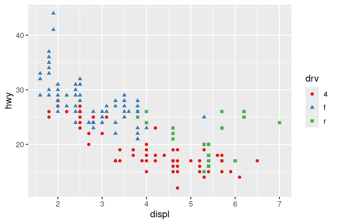 Scatterplot of highway mileage versus engine size where both color and shape of points are based on drive type. The color palette is not the default ggplot2 palette.
