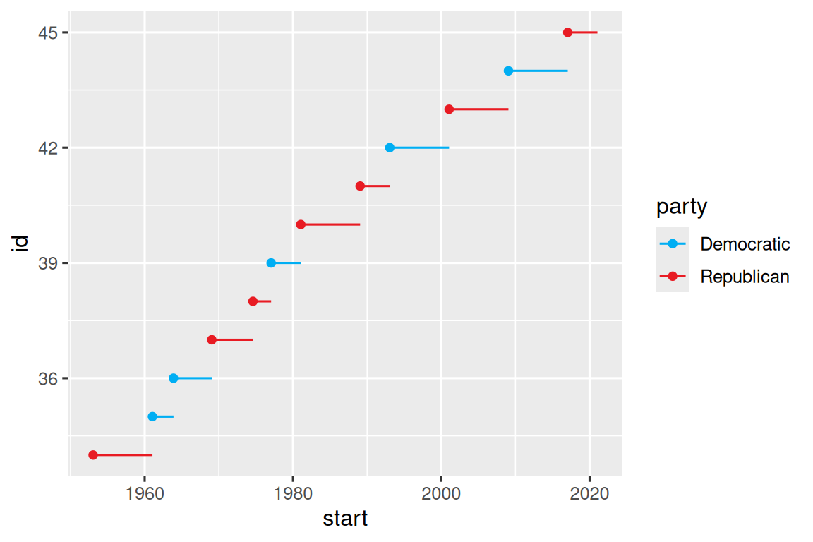 Line plot of id number of presidents versus the year they started their presidency. Start year is marked with a point and a segment that starts there and ends at the end of the presidency. Democratic presidents are represented in blue and Republicans in red.