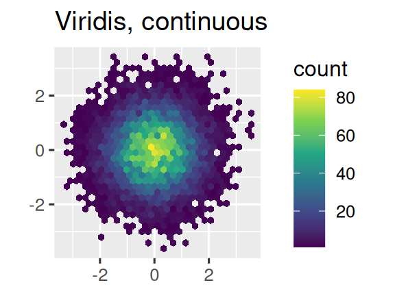 Three hex plots where the color of the hexes show the number of observations that fall into that hex bin. The first plot uses the default, continuous ggplot2 scale. The second plot uses the viridis, continuous scale, and the third plot uses the viridis, binned scale.