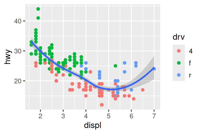 On the left, scatterplot of highway mileage vs. displacement where points are colored by drive type. The smooth curve overlaid shows a decreasing, and then increasing trend, like a hockey stick. On the right, same variables are plotted with displacement ranging only from 5 to 6 and highway mileage ranging only from 10 to 25. The smooth curve overlaid shows a trend that's slightly increasing first and then decreasing.