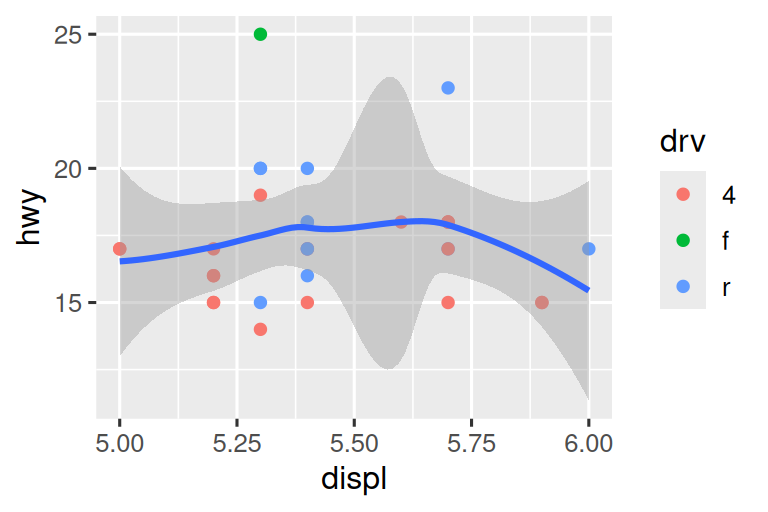 On the left, scatterplot of highway mileage vs. displacement where points are colored by drive type. The smooth curve overlaid shows a decreasing, and then increasing trend, like a hockey stick. On the right, same variables are plotted with displacement ranging only from 5 to 6 and highway mileage ranging only from 10 to 25. The smooth curve overlaid shows a trend that's slightly increasing first and then decreasing.