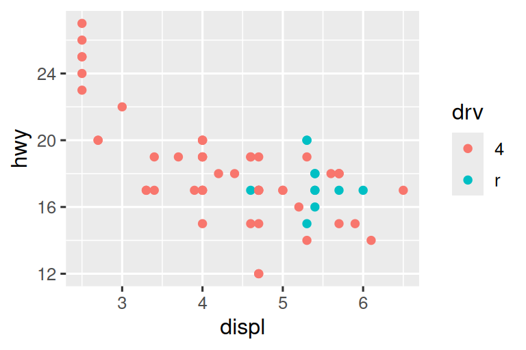 On the left, a scatterplot of highway mileage vs. displacement of SUVs. On the right, a scatterplot of the same variables for compact cars. Points are colored by drive type for both plots. Among SUVs more of the cars are 4-wheel drive and the others are rear-wheel drive, while among compact cars more of the cars are front-wheel drive and the others are 4-wheel drive. SUV plot shows a clear negative relationship between higway mileage and displacement while in the compact cars plot the relationship is much flatter.