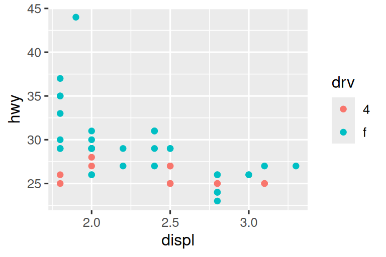 On the left, a scatterplot of highway mileage vs. displacement of SUVs. On the right, a scatterplot of the same variables for compact cars. Points are colored by drive type for both plots. Among SUVs more of the cars are 4-wheel drive and the others are rear-wheel drive, while among compact cars more of the cars are front-wheel drive and the others are 4-wheel drive. SUV plot shows a clear negative relationship between higway mileage and displacement while in the compact cars plot the relationship is much flatter.