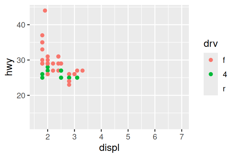 On the left, a scatterplot of highway mileage vs. displacement of SUVs. On the right, a scatterplot of the same variables for compact cars. Points are colored by drive type for both plots. Both plots are plotted on the same scale for highway mileage, displacement, and drive type, resulting in the legend showing all three types (front, rear, and 4-wheel drive) for both plots even though there are no front-wheel drive SUVs and no rear-wheel drive compact cars. Since the x and y scales are the same, and go well beyond minimum or maximum highway mileage and displacement, the points do not take up the entire plotting area.