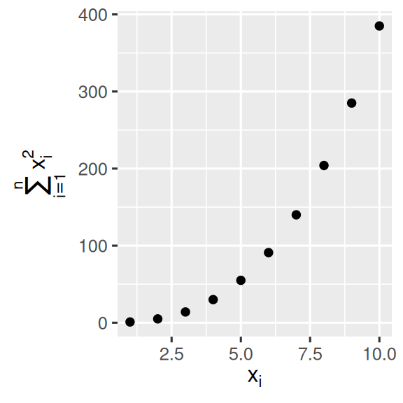 Scatterplot with math text on the x and y axis labels. X-axis label says x_i, y-axis label says sum of x_i squared, for i from 1 to n.