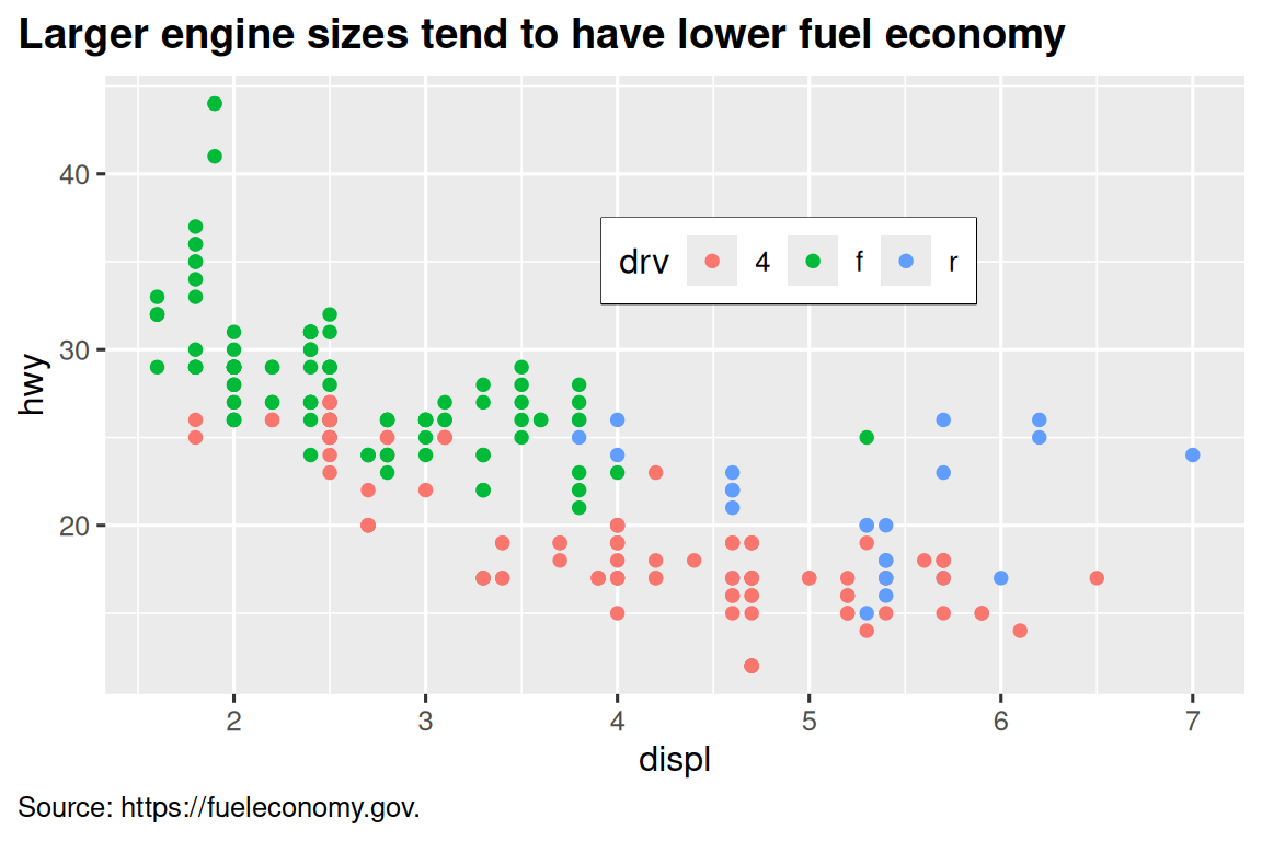 Scatterplot of highway fuel efficiency versus engine size of cars, colored by drive. The plot is titled 'Larger engine sizes tend to have lower fuel economy' with the caption pointing to the source of the data, fueleconomy.gov. The caption and title are left justified, the legend is inside of the plot with a black border.