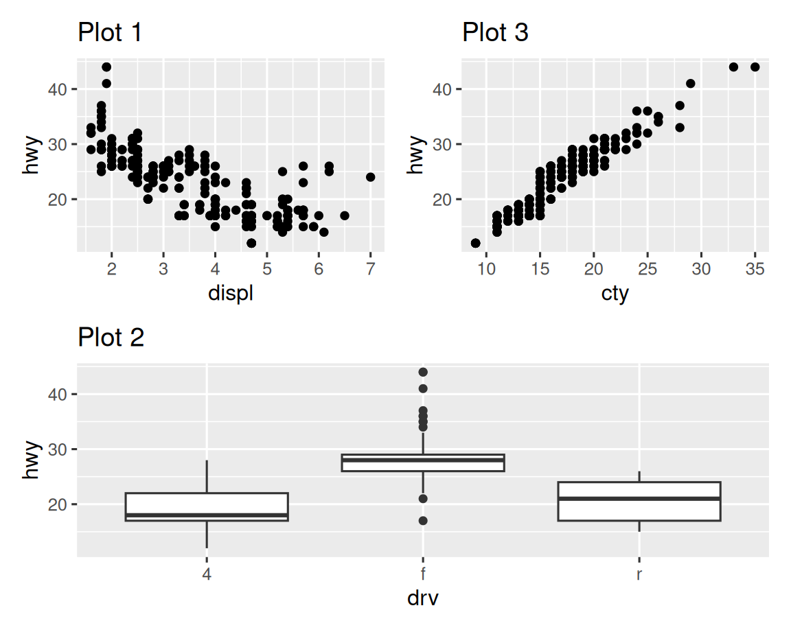 Three plots laid out such that first and third plot are next to each other and the second plot stretched beneath them. The first plot is a scatterplot of highway mileage versus engine size, the third plot is a scatterplot of highway mileage versus city mileage, and the second plot is side-by-side boxplots of highway mileage versus drive train).