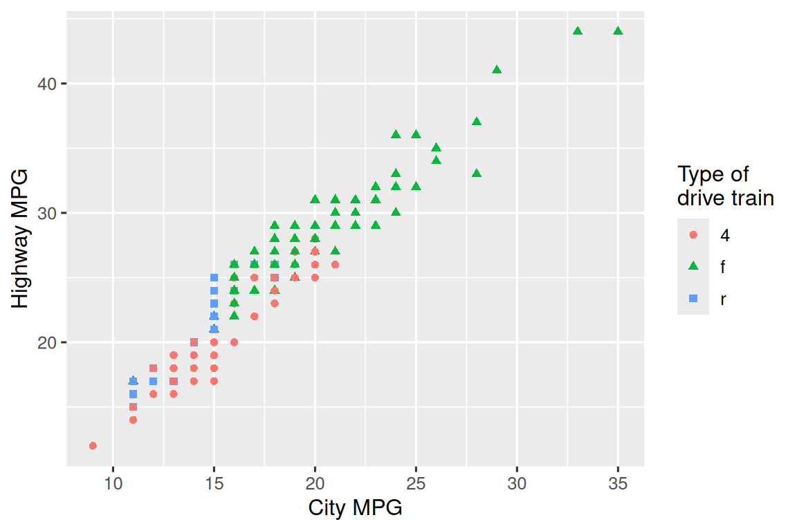 Scatterplot of highway versus city fuel efficiency. Shapes and colors of points are determined by type of drive train.